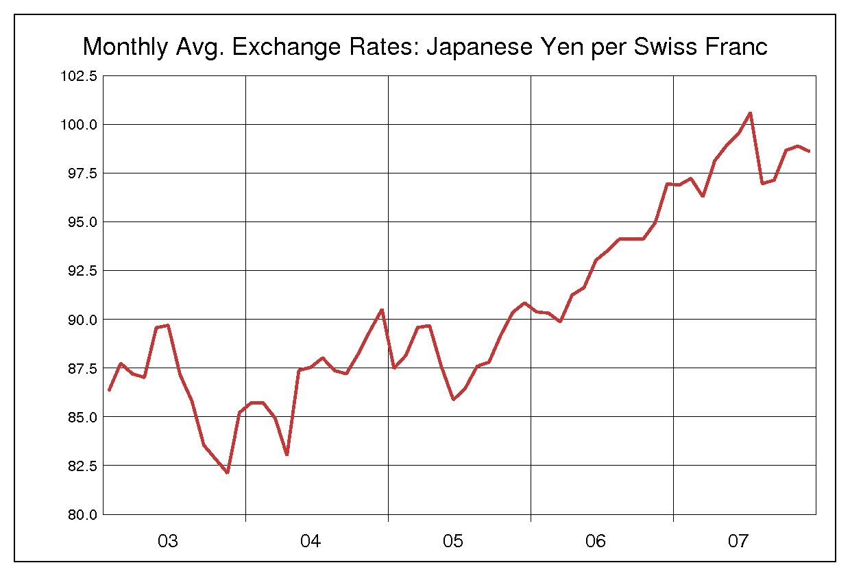 2003年から2007年までのスイス円のヒストリカルチャート